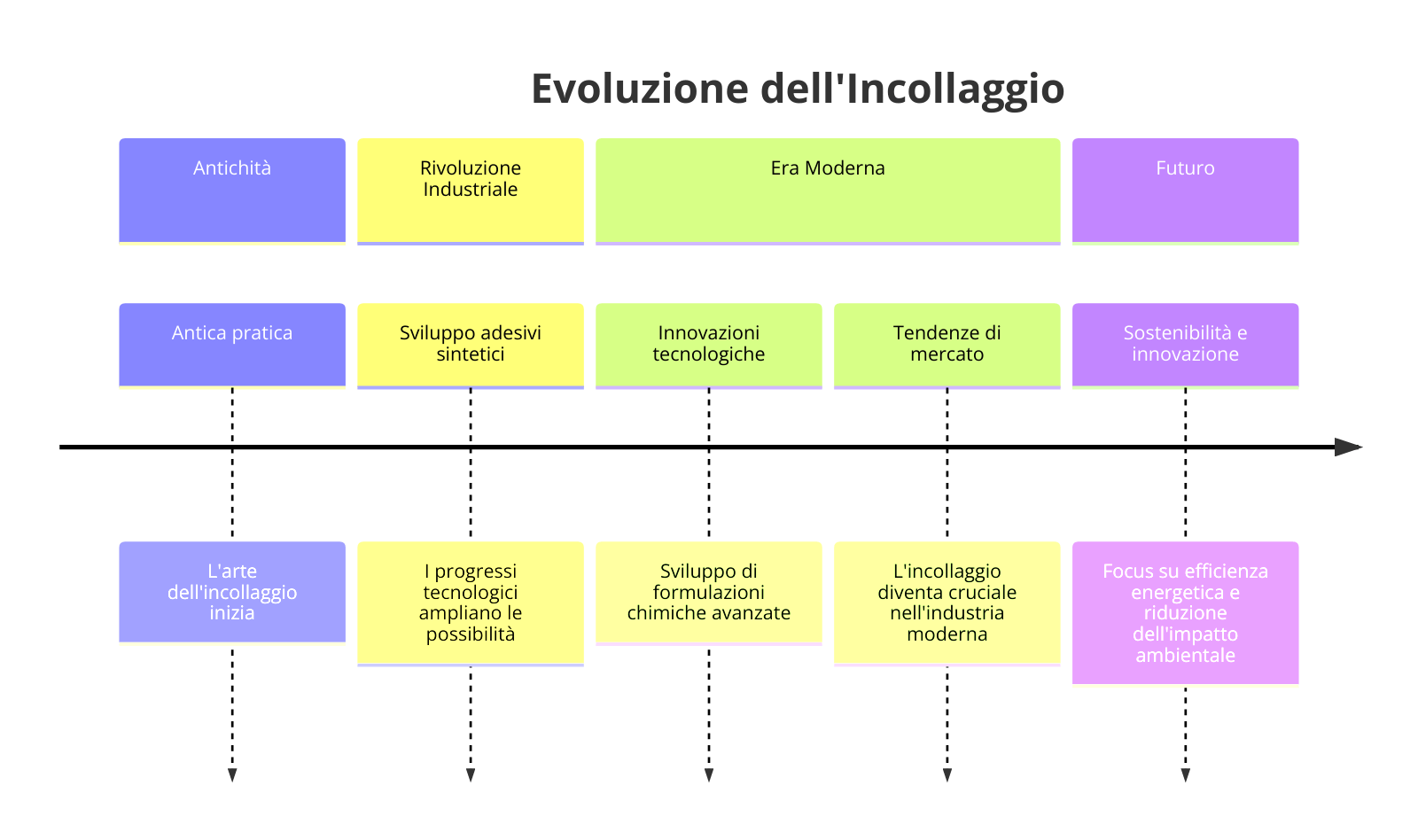 Evoluzione dell'incollaggio